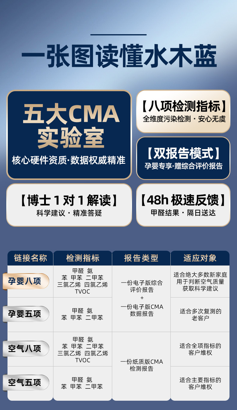一张图读懂水木蓝 - 五大CMA实验室、八项检测指标、双报告模式